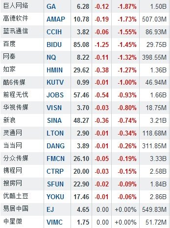 3月15日中国概念股多数下跌 航美传媒大跌13.81%