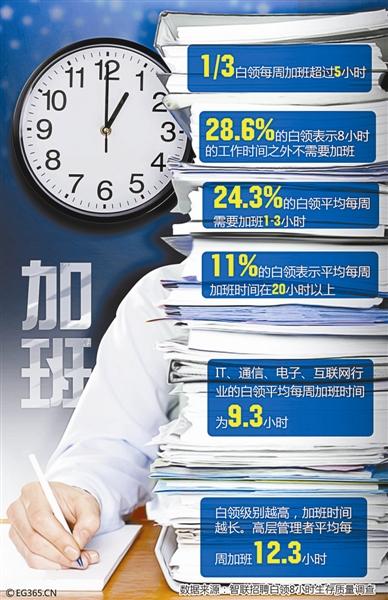“996”已成互联网潜规则 绝大多数公司没有加班费