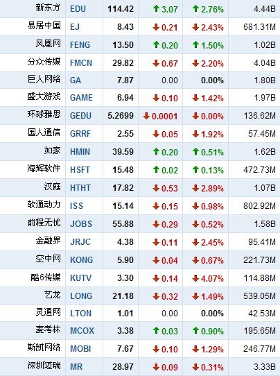 6月6日早盘中国概念股普跌 奇虎360跌10.58%