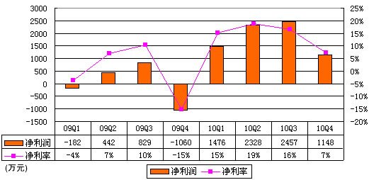 图解凤凰网季报：净利1370万美元环比大降52%