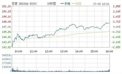 资本市场看好百度高管轮岗：股价逆市涨0.52%