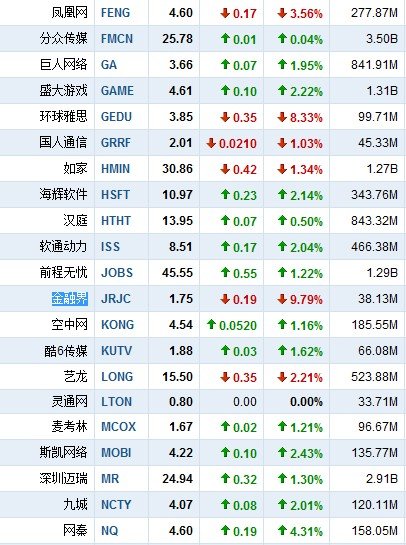 10月14日中国概念股多数上涨 华视大涨11.76%