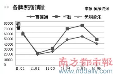 各牌照商销量