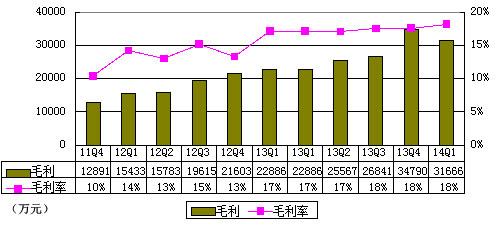 当当季报图解：连续两个季度盈利 净利率仅0.1%