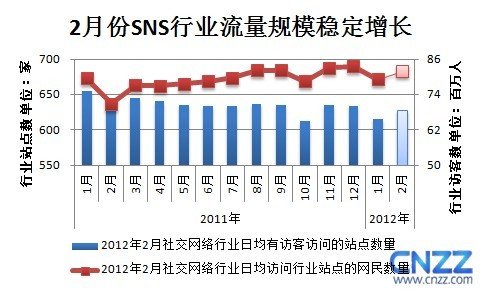 2012年2月SNS行业报告：访问量同比增长15.9%