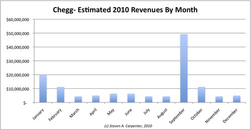 分析：图书租赁网Chegg今年将营收1.3亿美元