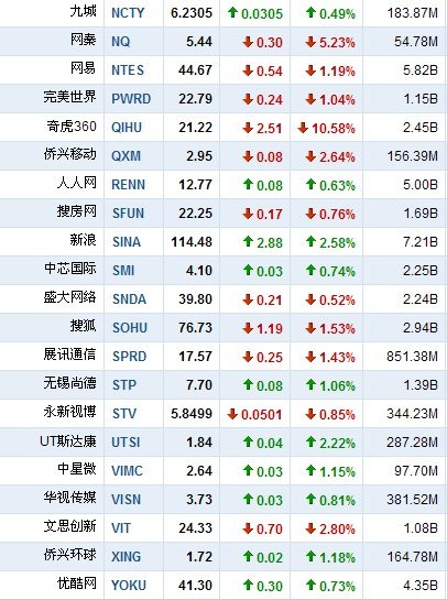 6月6日早盘中国概念股普跌 奇虎360跌10.58%
