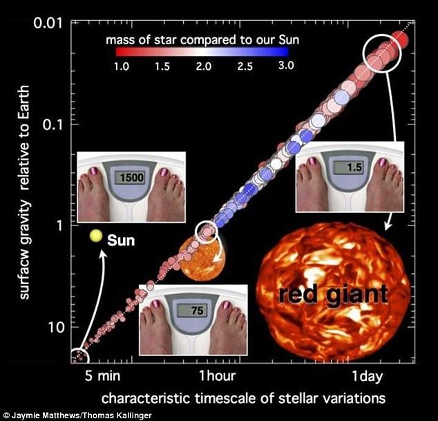 天文學(xué)家發(fā)現(xiàn)新方法測量遙遠恒星表面的重力