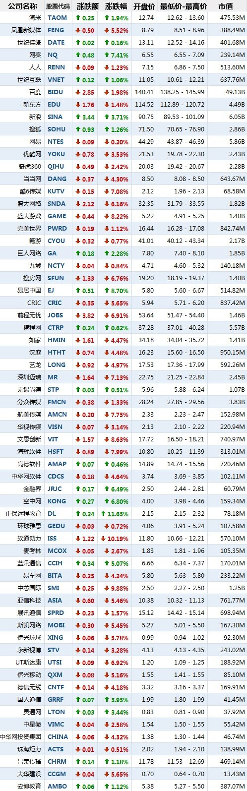 70%,网秦涨7.41%. 中国概念股周三收盘如下: 注:以