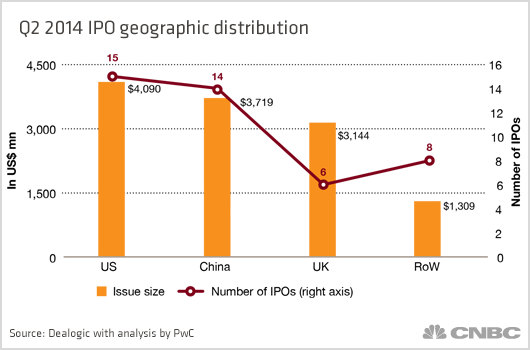 第二季度科技企业IPO筹资增2倍 达到123亿美