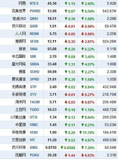 10月14日中国概念股多数上涨 华视大涨11.76%