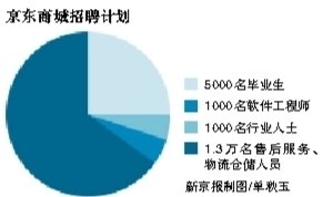 京东商城招聘信息_京东商城双十一招聘简章(4)