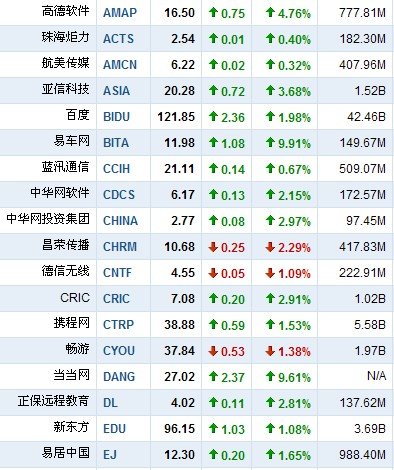 3月3日中国概念股普涨 空中网大涨15.48%