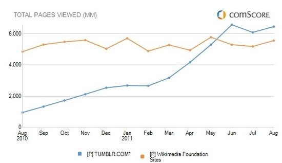 Tumblr内部流量巨大 页面浏览量超维基百科 