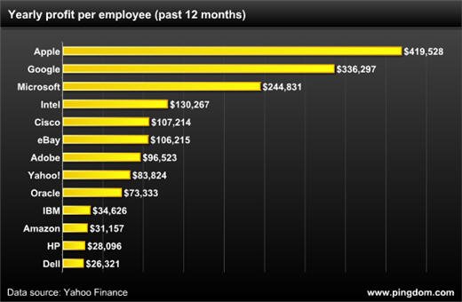 苹果员工每年人均创利42万美元 超过谷歌微软