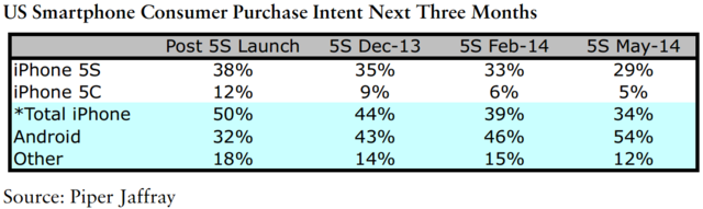 未来三个月一半美国人考虑买Android手机