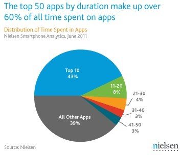 尼尔森：Android应用使用呈“顶部聚集型”