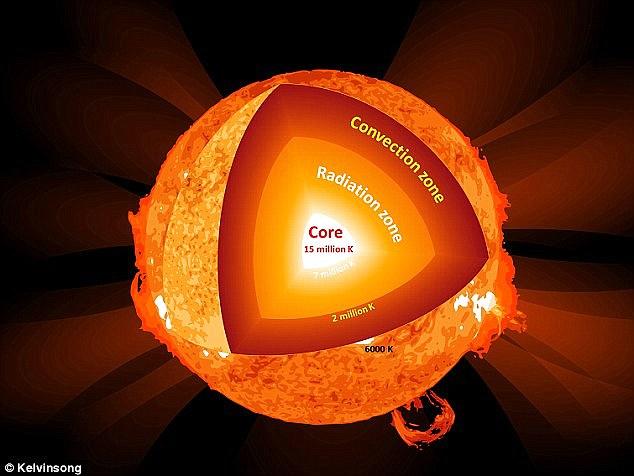 神秘暗物质粒子可能会降低太阳核心温度