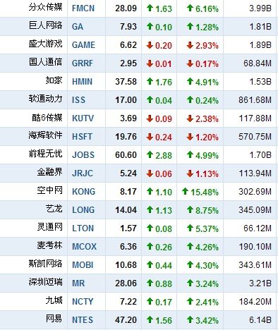 3月3日中国概念股普涨 空中网大涨15.48%