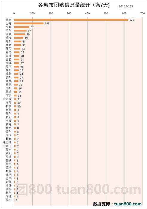 团购网站不完全统计报告：美团糯米谁领先