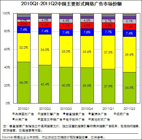 第二季中国网络广告市场规模110亿 同比增39%