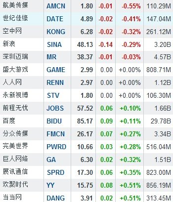 3月18日中国概念股涨跌互现 UT斯达康暴跌15.34%