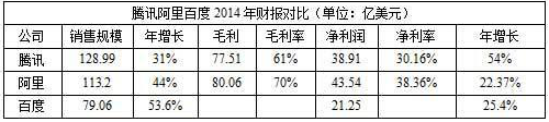 BAT财报对比：增速普遍减缓 腾讯营收最高