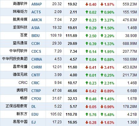 11月10日中国概念股普涨 新华悦动大涨9.86%