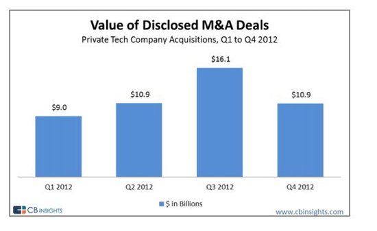 2012年私有科技公司收购额达468亿美元