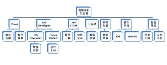 智能终端生态链与商业模式研究