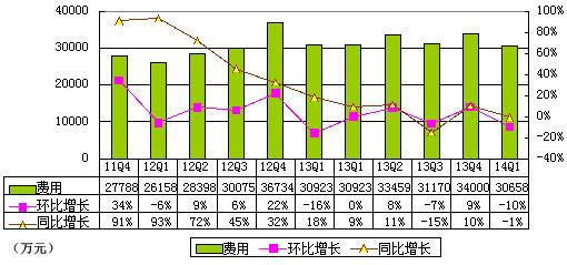 当当季报图解：连续两个季度盈利 净利率仅0.1%