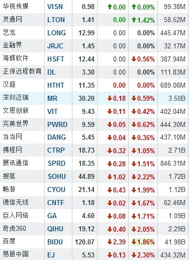 6月8日午盘中国概念股涨跌互现 如家跌4.06%