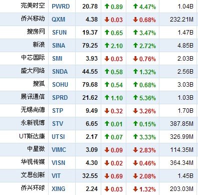 3月3日中国概念股普涨 空中网大涨15.48%