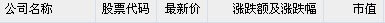 10月6日午盘中国概念股普涨 土豆网涨14.89%