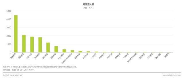 艾瑞发布1月MUT数据 腾讯新闻月覆盖行业第一