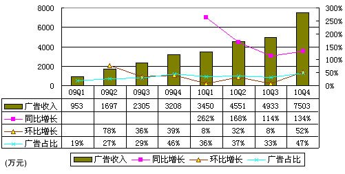 图解凤凰网季报：净利1370万美元环比大降52%