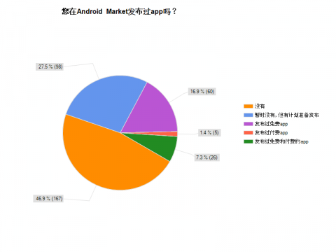 2010中国Android开发者调查：超过60%没收入