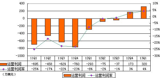 圖解蘭亭集勢季報：營收7331萬美元 同比增99%