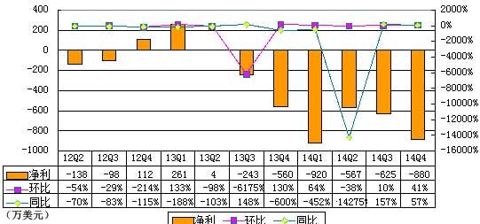 兰亭集势财报图解：已连续六个季度亏损