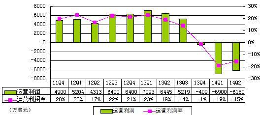 搜狐财报图解：半年亏损过亿美元 广告占比提升