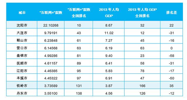 人均gdp表格