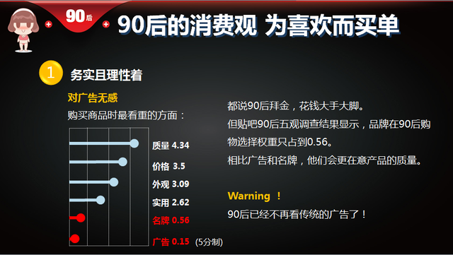 大数据还原90后:对广告无感 为喜欢而买单