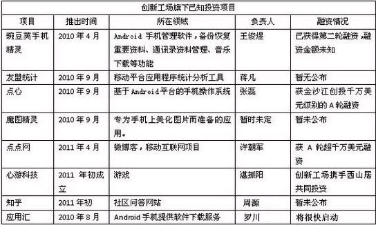 創(chuàng)新工場(chǎng)起跑計(jì)劃成績(jī)單：首批7家過(guò)半獲融資