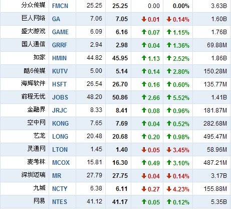 11月10日中国概念股普涨 新华悦动大涨9.86%