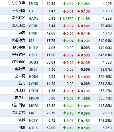 4月6日早盘中国概念股普涨 新东方涨5.27%