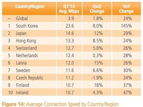 第一季度全球平均网速3.9Mbps 同比增24%