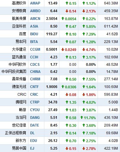 10月6日午盘中国概念股普涨 土豆网涨14.89%