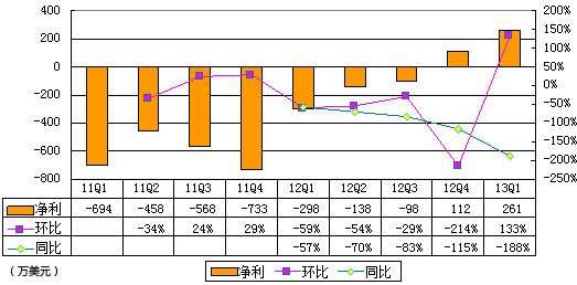 圖解蘭亭集勢季報：營收7331萬美元 同比增99%