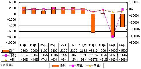 搜狐财报图解：半年亏损过亿美元 广告占比提升