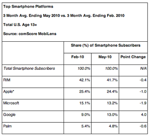 ComScore：Android手机在美市场份额上升至13%